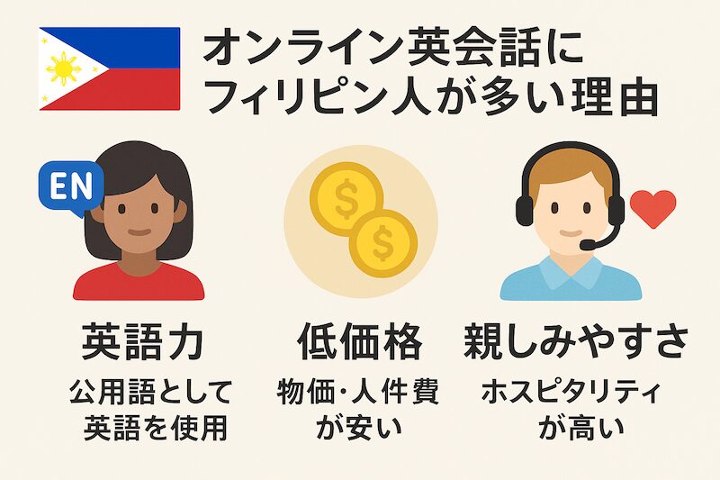 オンライン英会話にフィリピン人が多い理由