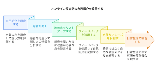 self-introduction-improvement