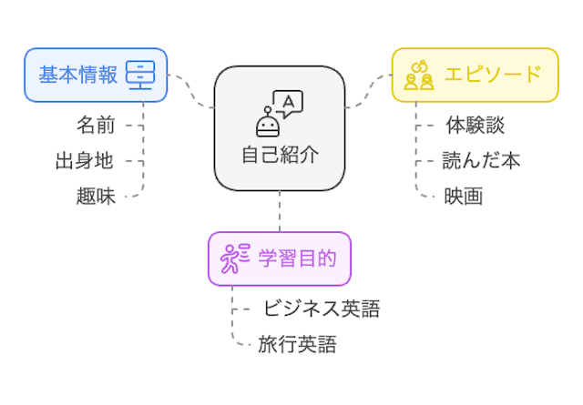 self-introduction-information