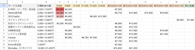 オンライン英会話の月額料金比較