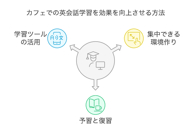 online-eikaiwa-cafe-method