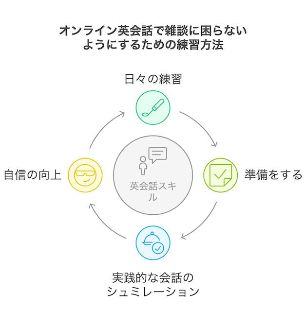 online-eikaiwa-chatting-practice