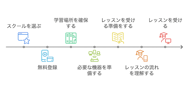 online-eikaiwa-get-started