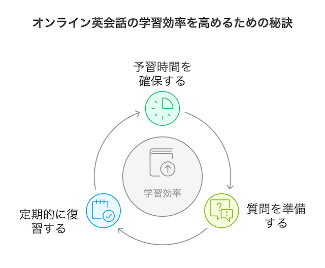 online-eikaiwa-improve-learning