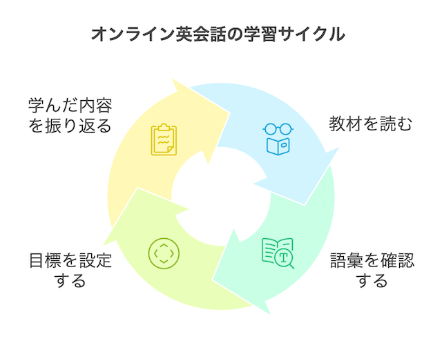 online-eikaiwa-learning-cycle