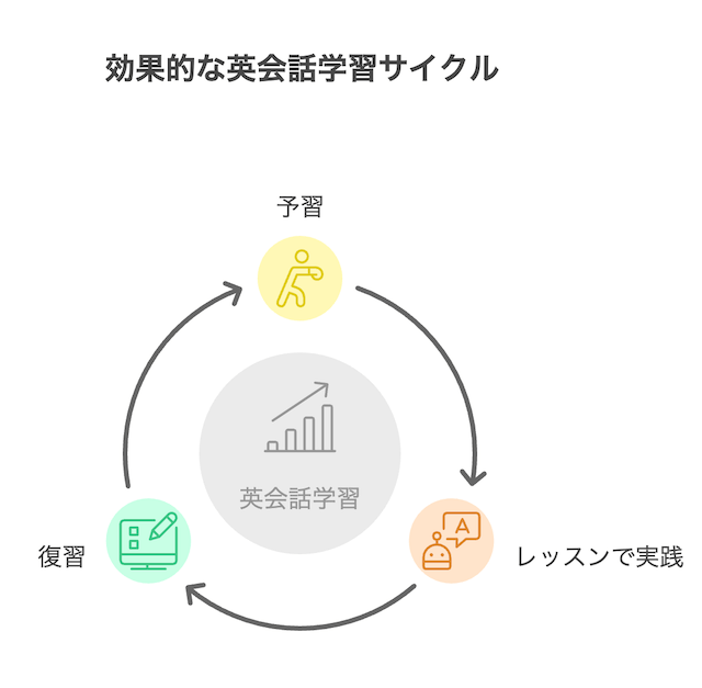 online-eikaiwa-learning-cycle