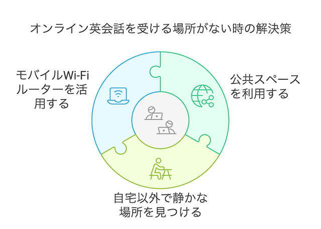 online-eikaiwa-noplace-solution