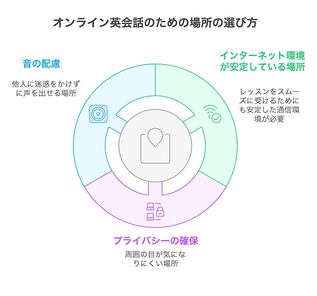 online-eikaiwa-place-selecting