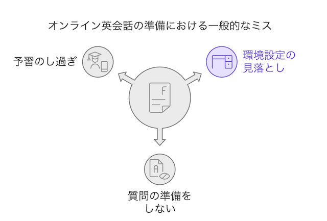 online-eikaiwa-preparation-mistakes