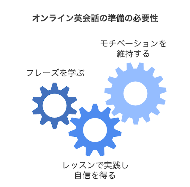 online-eikaiwa-preparation-necessity