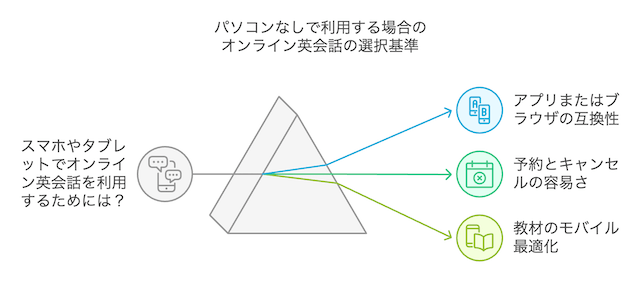 online-eikaiwa-select-nocomputer