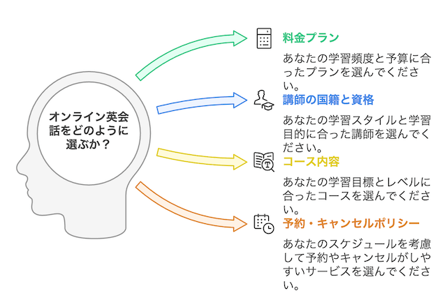 online-eikaiwa-selecting-way