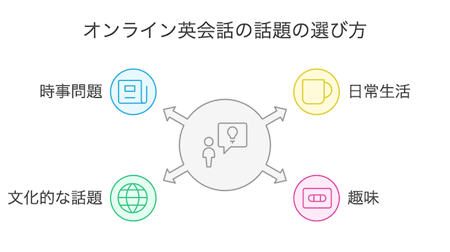 online-eikaiwa-topic-selection