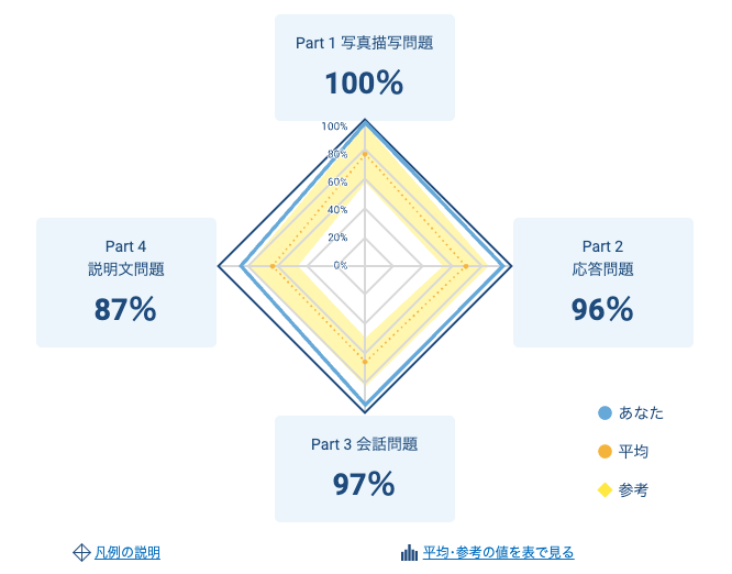 TOEICのリスニングパートのレーダーチャート（2025年12月）